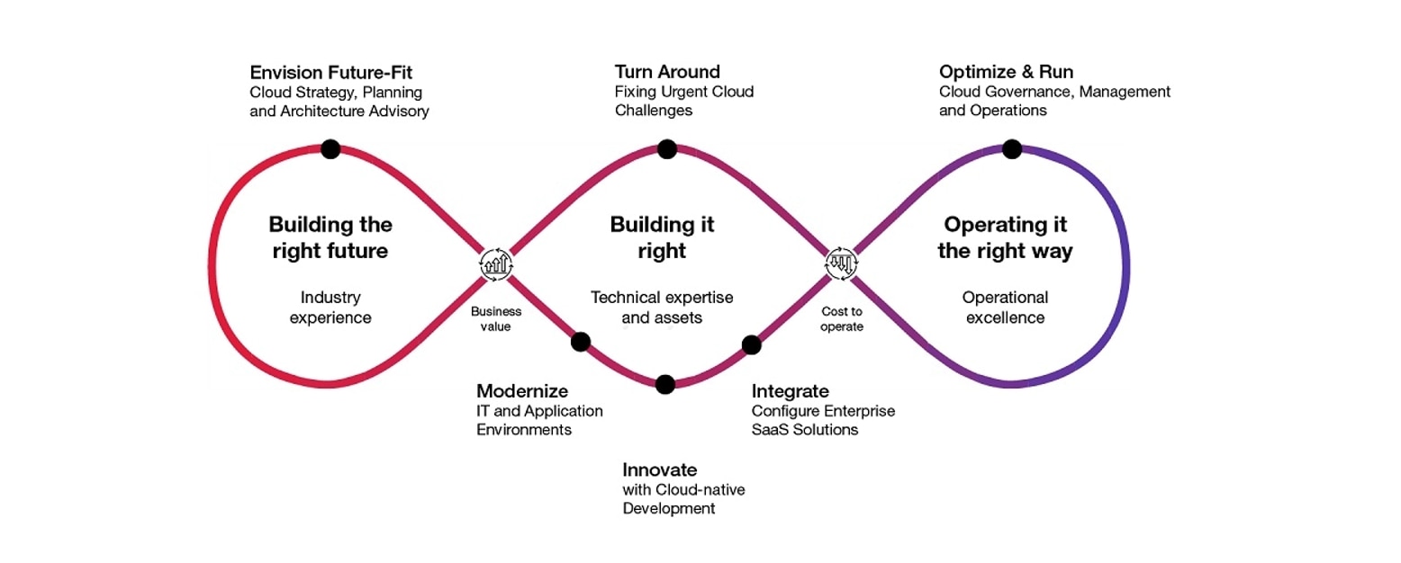 CGI's cloud infinity loop highlights how industry experience, technical expertise and operational excellence is combined to deliver cloud and I.T. modernization transformation services